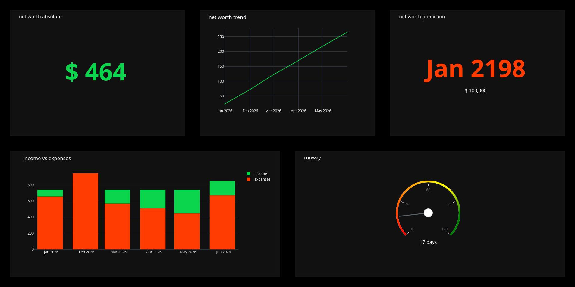 This is how the GnuCash Dashboard looks like